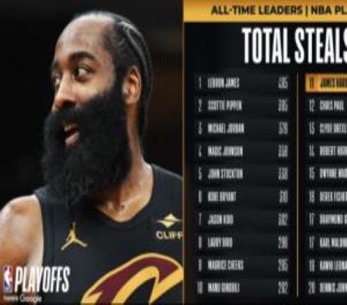 又一個里程碑！哈登季后賽生涯搶斷數(shù)超保羅升至NBA歷史第11位！