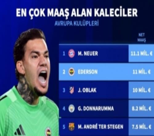 德轉(zhuǎn)列歐洲俱樂部門將凈年薪：諾伊爾1110萬歐第一，埃德松第二