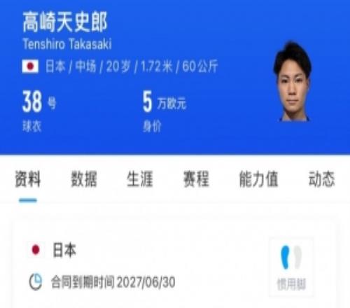 巴媒：格雷米奥将租借20岁日本中场高崎天史郎，将效力U20梯队