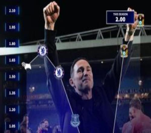 觸底反彈！蘭帕德23年在切爾西場均僅0.6分，現執教考文垂場均2分