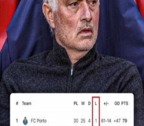 歐洲前七聯(lián)賽唯一！穆帥率本菲卡葡超30輪不敗，但落后榜首7分