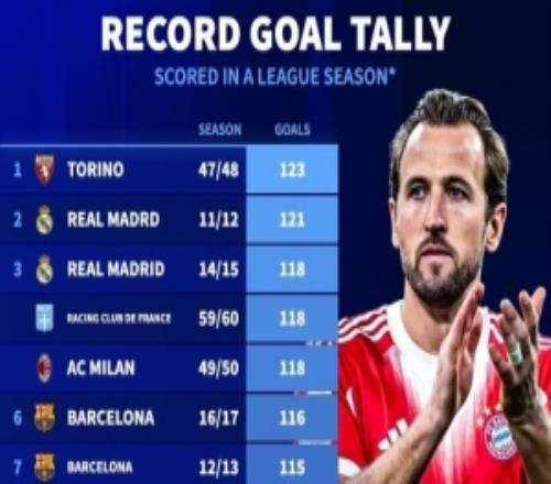 五大聯(lián)賽單賽季進球榜：拜仁109球第12都靈123球、皇馬121球前二