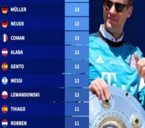 球員五大聯(lián)賽奪冠次數(shù)排行：吉格斯、諾伊爾、穆勒、科曼13次居首