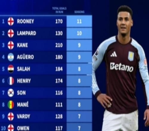 英超連續(xù)進(jìn)球上雙賽季榜：魯尼11個(gè)賽季居首，蘭帕德、凱恩前三