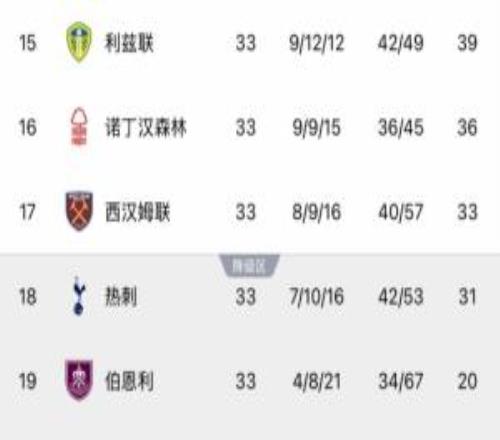 降級二選一熱刺降級概率近六成最危險，西漢姆聯(lián)37%利茲聯(lián)上岸