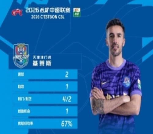 中超官方：基萊斯2射1傳助津門虎隊首勝，當(dāng)選第6輪最佳球員