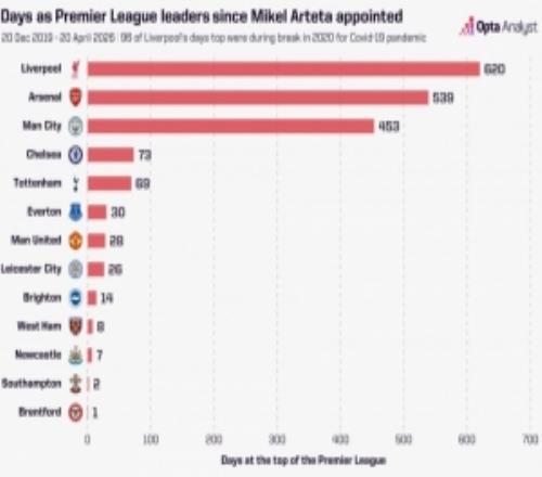 539天！塔帥上任以來，阿森納在英超積分榜領跑天數僅次于利物浦