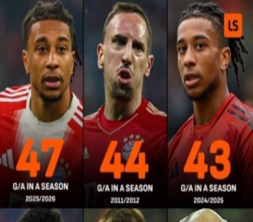 奧利塞本賽季直接參與47球，超過拜仁隊(duì)史近年來任何一名邊鋒