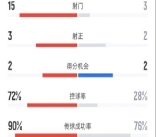 海港12銅梁龍全場數(shù)據(jù)：射門153，射正32，控球率72%28%