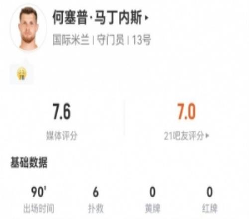 何塞普馬丁內(nèi)斯本場數(shù)據(jù)：2丟球+6撲救，獲評7.6分防線最高