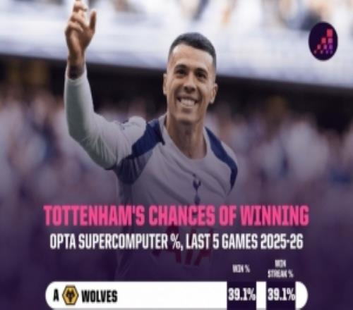 熱刺后5輪難度是第6輕松5連勝概率僅0.23%但預(yù)計(jì)僅需3勝即可保級(jí)