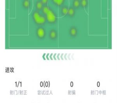 陳澤仕全場數(shù)據(jù)：1射門即進球42次觸球35次傳球傳球成功率88.6%