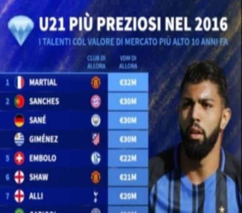 德轉(zhuǎn)列10年前U21球員身價(jià)榜：馬夏爾居首，阿里、登貝萊在列