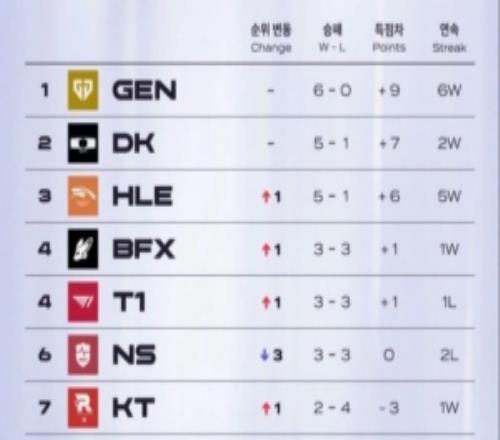 现在是装唐！T1现在3胜3负排名第四与去年同期战绩相同最终去年S赛夺冠