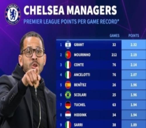 藍軍新世紀(jì)17任主帥英超場均拿分穆帥次席羅塞尼爾、波特列倒二