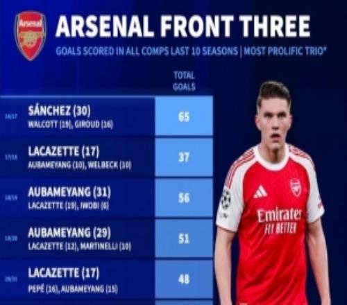 阿森納近10賽季前場三人組進球榜：1617賽季65球本賽季38球