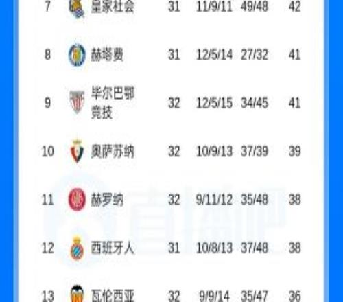 西甲積分榜：皇馬先賽距榜首6分，巴薩將戰塞爾塔