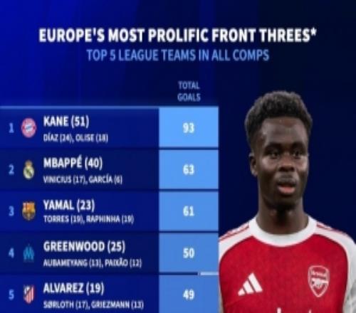 本賽季三叉戟進(jìn)球榜：拜仁93球斷崖領(lǐng)跑、皇薩列二三，槍手僅第13