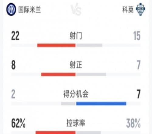 大逆轉！國米32科莫全場數(shù)據(jù)：射門2216，射正87，得分機會27