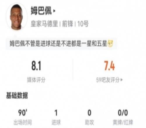 姆巴佩本場7射4正進(jìn)1球4關(guān)鍵傳球+13丟失球權(quán)8過人5成功+4越位