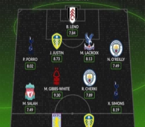 whoscored本輪英超陣：薩拉赫、謝爾基領(lǐng)銜奧賴?yán)?、西蒙斯在? />
<div   id=