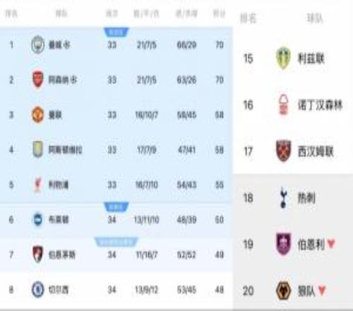 維拉森林闖入歐聯(lián)四強(qiáng)英超第6和降級隊(duì)都有參加下賽季歐冠的可能