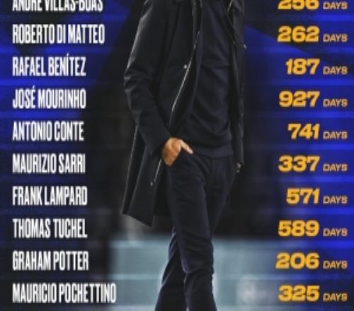 07年來(lái)切爾西歷任主帥任職天數(shù)：穆帥927天居首，羅塞尼爾僅107天