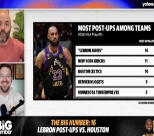 詹姆斯前兩戰(zhàn)背身單打16次已超其余所有季后賽球隊(duì)背身單打次數(shù)