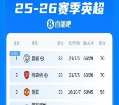 英超積分榜：曼城登頂！曼城槍手同分同凈勝球，曼城進(jìn)球領(lǐng)先3球