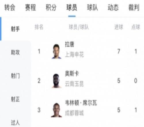 中超射手榜：拉唐7场7球领跑，奥斯卡、韦林顿、费利佩5球