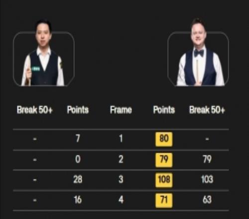 毫無狀態(tài)！世錦賽16進(jìn)8輪次第一階段半場(chǎng)：肖國(guó)棟04落后墨菲
