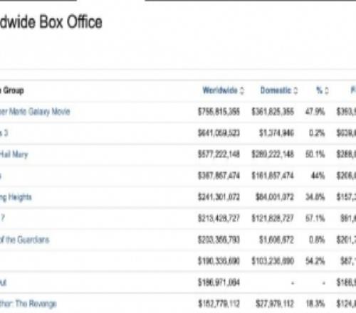 《超級馬力歐銀河》全球累計票房達7.52億美元正式超越飛馳人生3