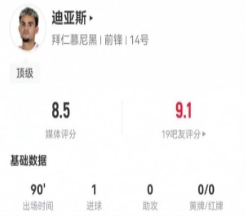 迪亞斯本場4射4正進(jìn)1球2關(guān)鍵傳球+14丟失球權(quán)+3長傳獲評8.5分