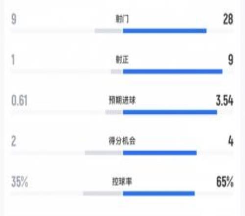 真尽力了！伯恩利被狂轰28脚01小负曼城，37岁杜布拉夫卡8次扑救