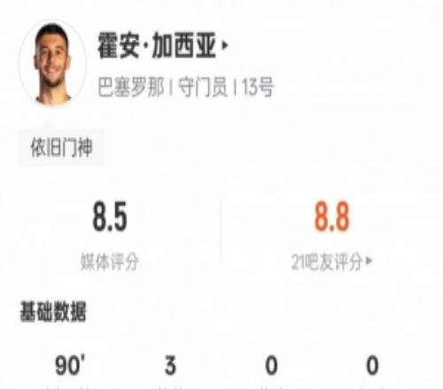 霍安加西亞本場數據：3次撲救全場最多，評分8.5全場最高