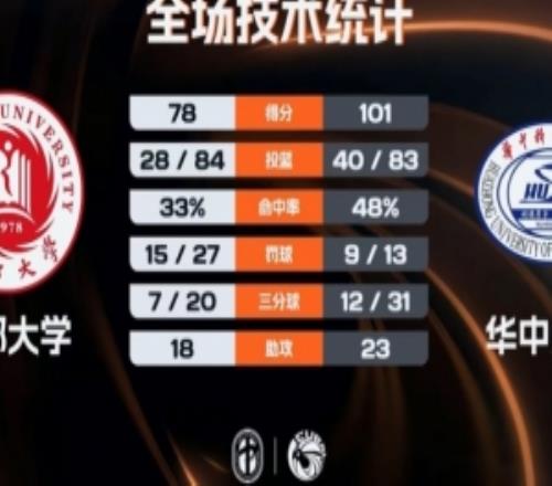 CUBAL華中科大輕取成都大學楊淇淞25+7王智墨23+10+5