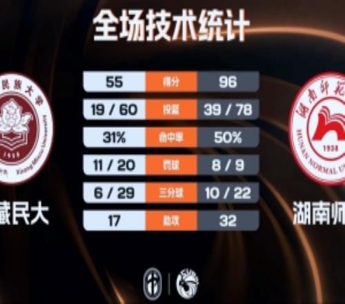 湖南師大41分大勝西藏民大鄧彰浩27+7司家旗16分