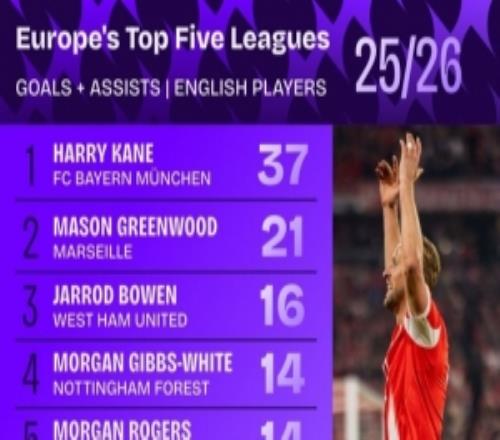 五大联赛英格兰球员参与进球榜：凯恩37球居首，格林伍德21球次席