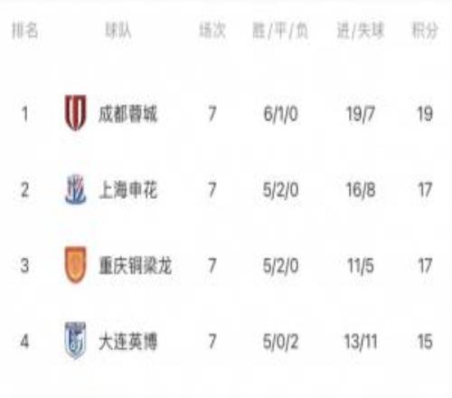 中超“無(wú)罰分”積分榜：蓉城仍居首申花第2，津門(mén)虎、海牛仍倒二