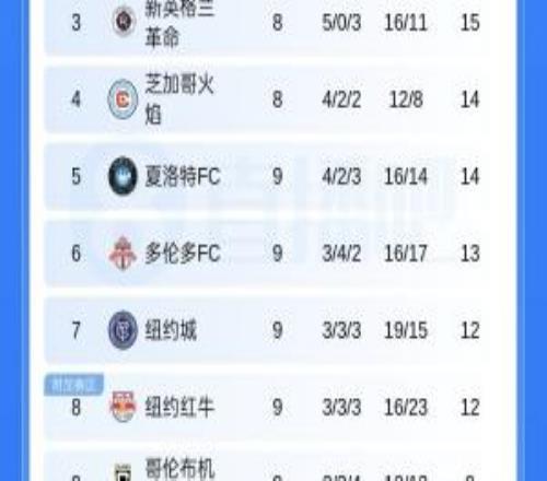 美职联最新积分榜：迈阿密先赛距东区第一差1分，9轮进18球丢14球