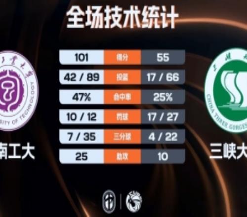 湖南工大大勝三峽大學(xué)鄭俊豪12+6+5+5斷周柏屹11+10