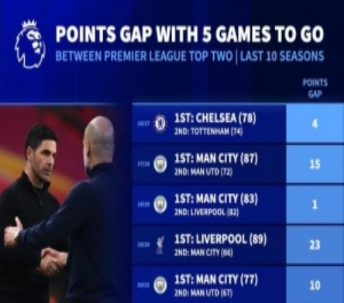 英超近10个赛季同期榜首分差：本赛季0分最少，1920赛季23分最多