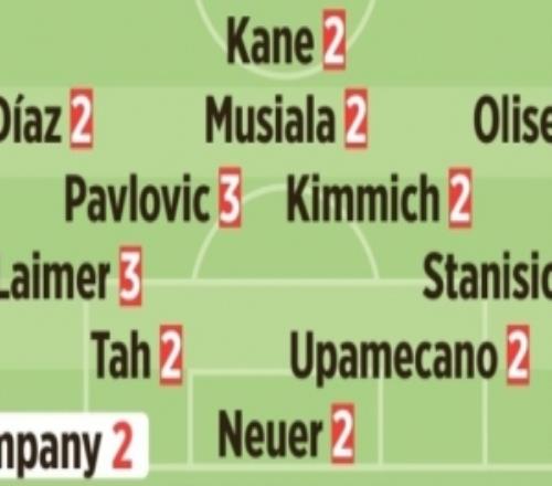 圖片報賽后評分帕夫洛維奇、萊默爾、斯坦尼西奇3分其余人均2分