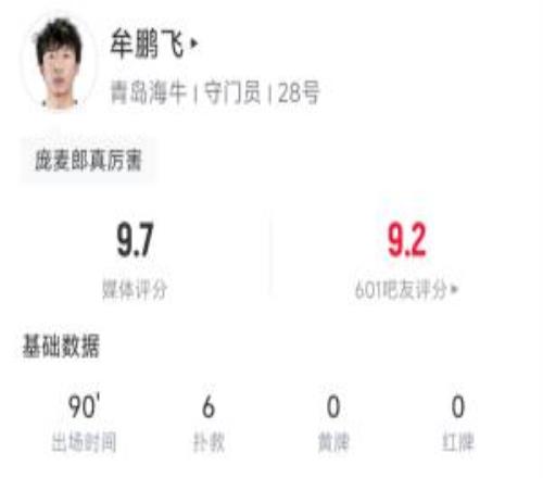 敗方MVP！牟鵬飛全場6撲救+極限三連撲，輸球仍獲9.7超高分