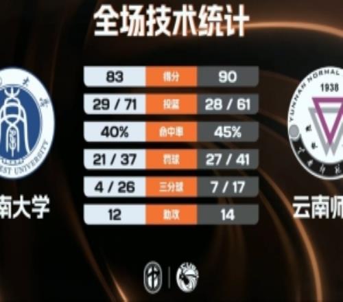云南師大險(xiǎn)勝西南大學(xué)陳昱豪18+10斷秦宜航23+11