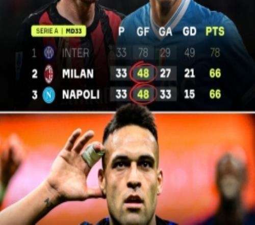 攻擊力獨一檔！國米意甲凈勝球為49，米蘭、那不勒斯進球數(shù)均為48
