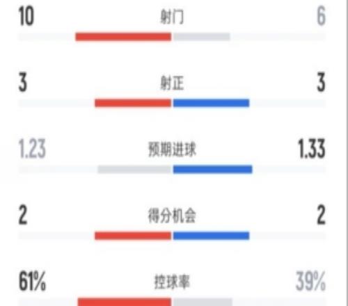 巴薩10塞爾塔全場數(shù)據(jù)：射門106，射正33，控球率61%39%