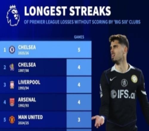 德轉(zhuǎn)列BIG6在英超被零封連敗榜：切爾西本賽季5連敗創(chuàng)紀錄