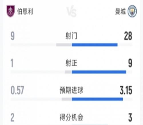 曼城10伯恩利全場數(shù)據(jù)：射門289，射正91，得分機(jī)會32