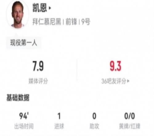 凱恩本場5射3正進(jìn)1球+4錯失進(jìn)球4關(guān)鍵傳球+6對抗3成功獲評7.9分